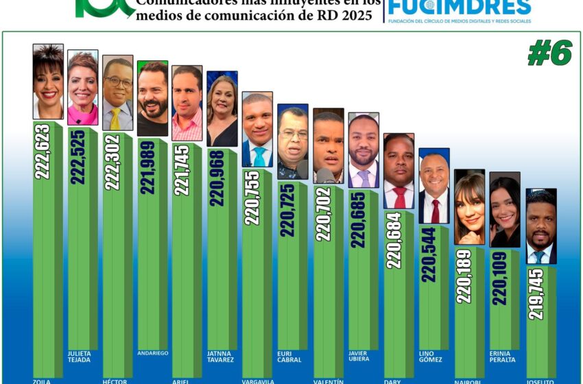  Periodista Vargavila Riverón entre los 100 comunicadores más influyentes de RD por segundo año consecutivo